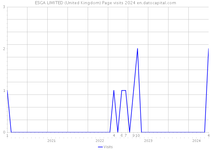 ESGA LIMITED (United Kingdom) Page visits 2024 