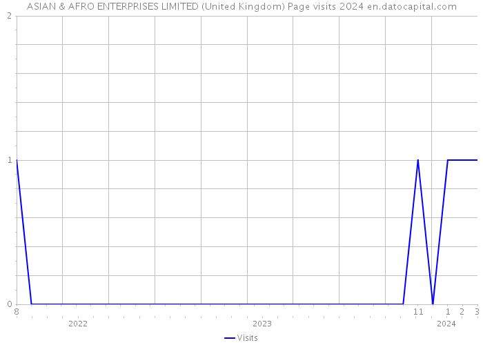 ASIAN & AFRO ENTERPRISES LIMITED (United Kingdom) Page visits 2024 