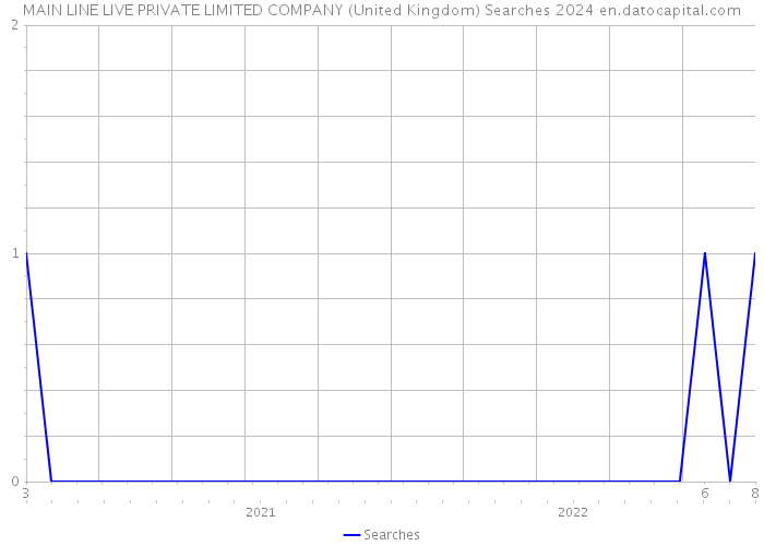 MAIN LINE LIVE PRIVATE LIMITED COMPANY (United Kingdom) Searches 2024 