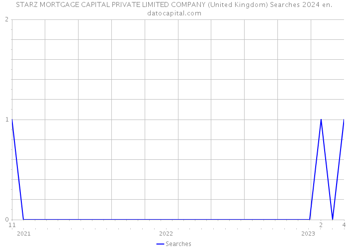 STARZ MORTGAGE CAPITAL PRIVATE LIMITED COMPANY (United Kingdom) Searches 2024 