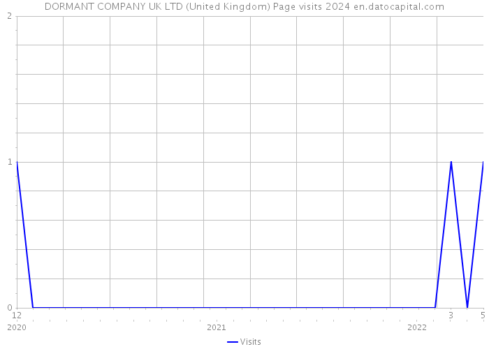 DORMANT COMPANY UK LTD (United Kingdom) Page visits 2024 