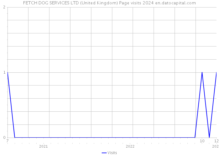 FETCH DOG SERVICES LTD (United Kingdom) Page visits 2024 