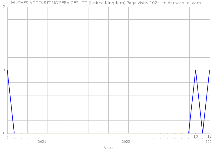 HUGHES ACCOUNTING SERVICES LTD (United Kingdom) Page visits 2024 