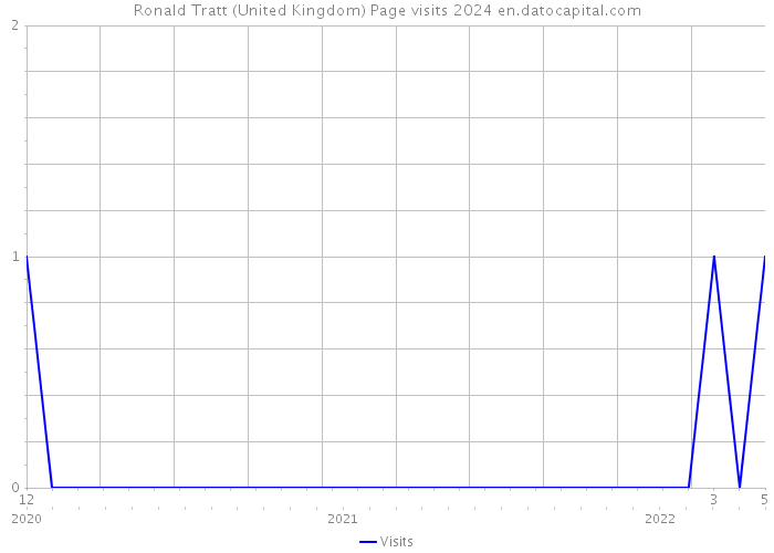Ronald Tratt (United Kingdom) Page visits 2024 