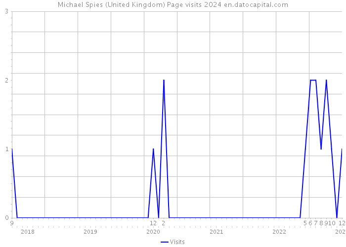 Michael Spies (United Kingdom) Page visits 2024 