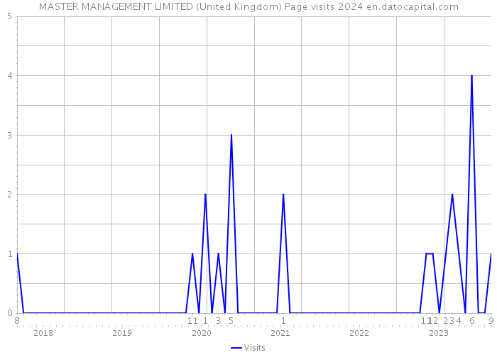MASTER MANAGEMENT LIMITED (United Kingdom) Page visits 2024 