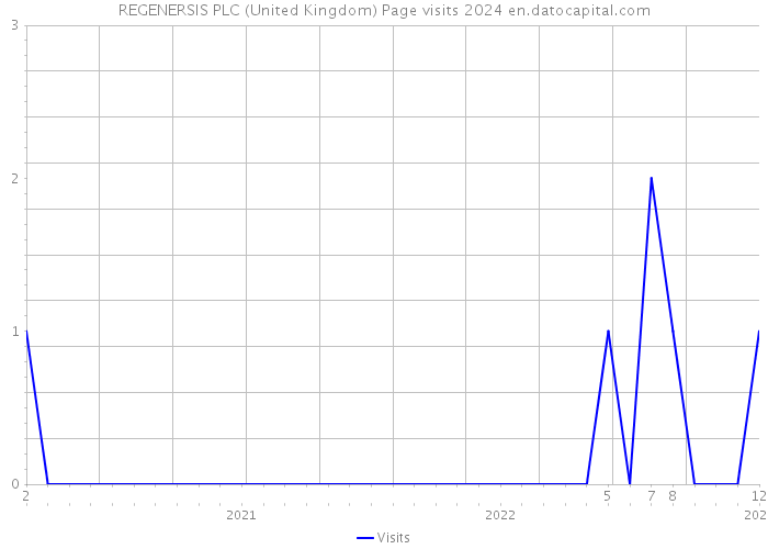 REGENERSIS PLC (United Kingdom) Page visits 2024 