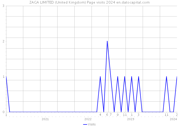 ZAGA LIMITED (United Kingdom) Page visits 2024 