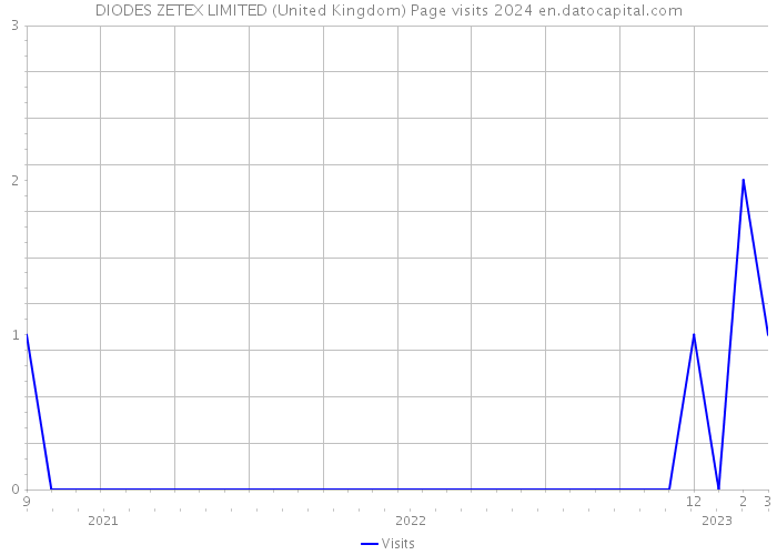 DIODES ZETEX LIMITED (United Kingdom) Page visits 2024 