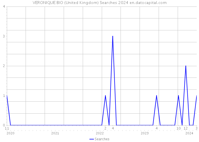 VERONIQUE BIO (United Kingdom) Searches 2024 