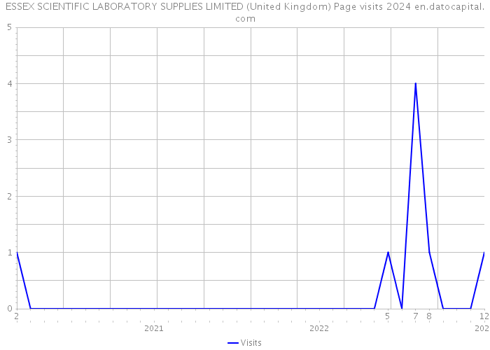 ESSEX SCIENTIFIC LABORATORY SUPPLIES LIMITED (United Kingdom) Page visits 2024 