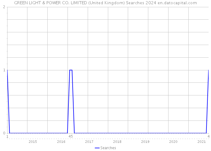 GREEN LIGHT & POWER CO. LIMITED (United Kingdom) Searches 2024 