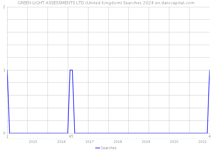 GREEN LIGHT ASSESSMENTS LTD (United Kingdom) Searches 2024 
