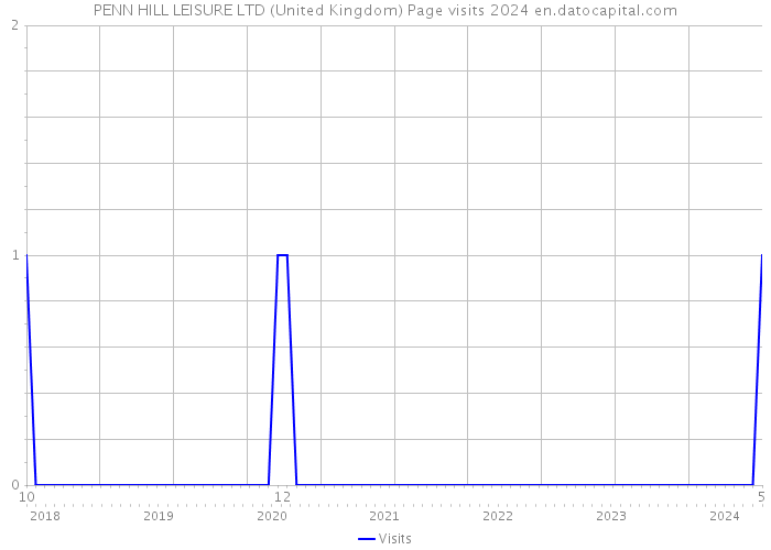 PENN HILL LEISURE LTD (United Kingdom) Page visits 2024 