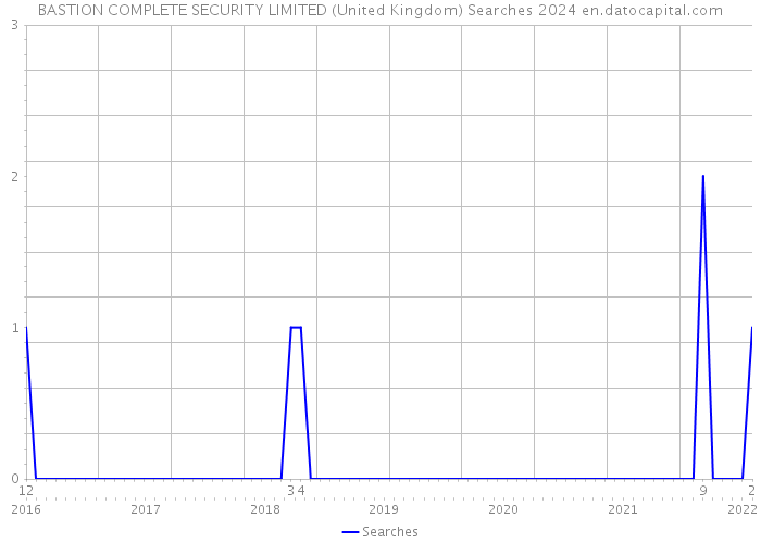 BASTION COMPLETE SECURITY LIMITED (United Kingdom) Searches 2024 