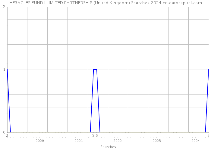 HERACLES FUND I LIMITED PARTNERSHIP (United Kingdom) Searches 2024 