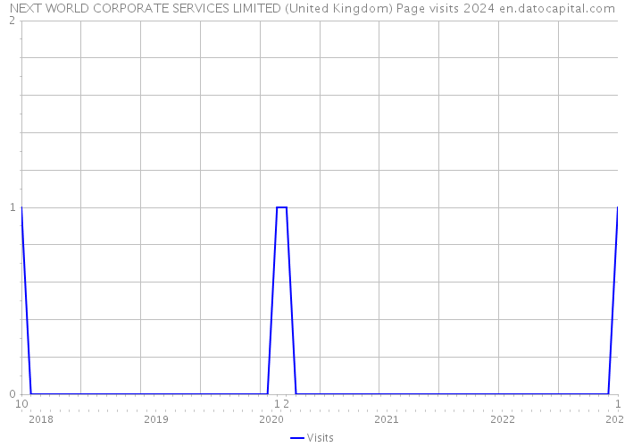 NEXT WORLD CORPORATE SERVICES LIMITED (United Kingdom) Page visits 2024 