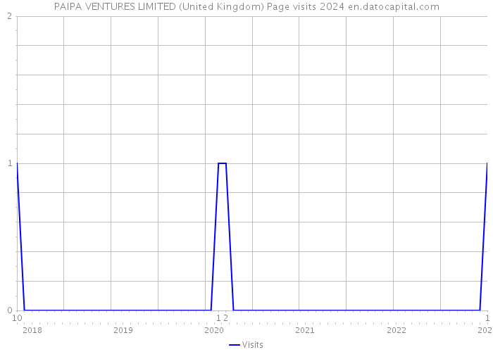 PAIPA VENTURES LIMITED (United Kingdom) Page visits 2024 