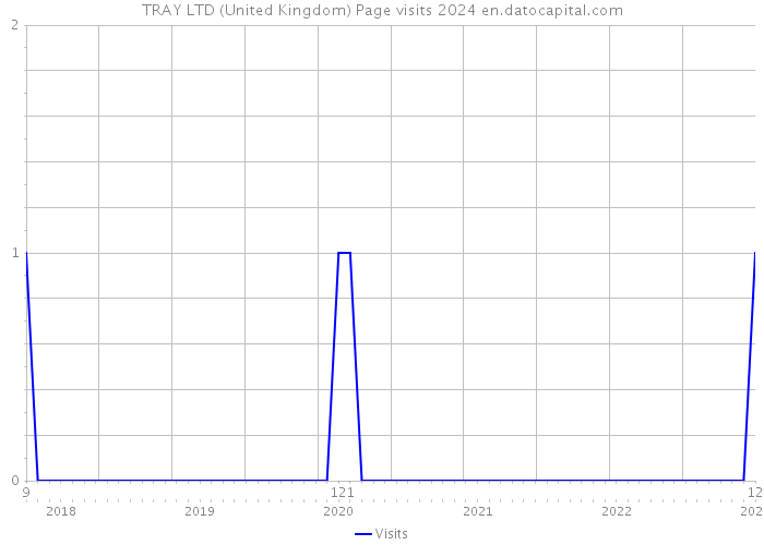 TRAY LTD (United Kingdom) Page visits 2024 