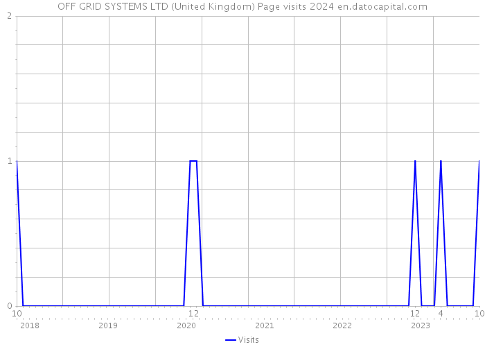 OFF GRID SYSTEMS LTD (United Kingdom) Page visits 2024 
