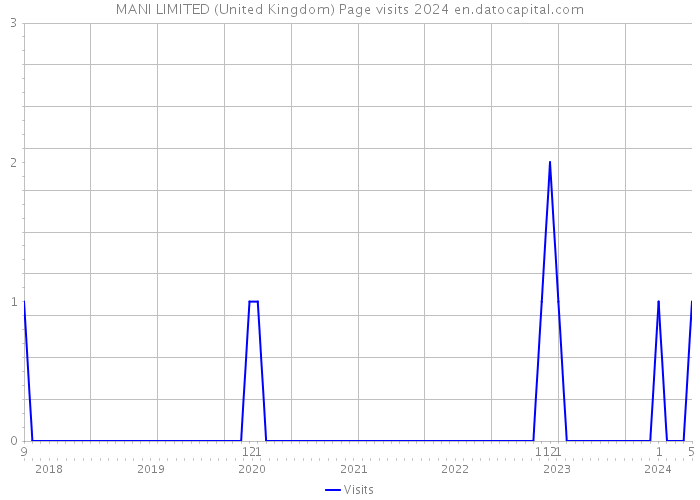 MANI LIMITED (United Kingdom) Page visits 2024 