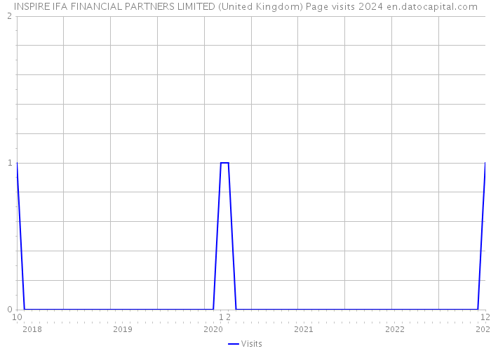 INSPIRE IFA FINANCIAL PARTNERS LIMITED (United Kingdom) Page visits 2024 
