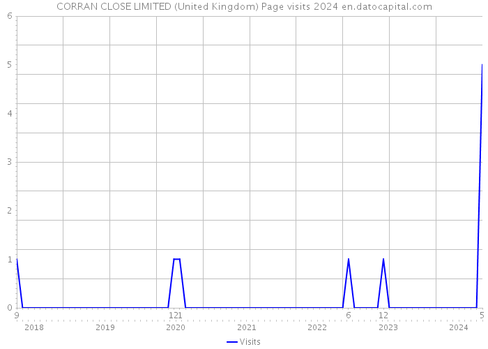 CORRAN CLOSE LIMITED (United Kingdom) Page visits 2024 