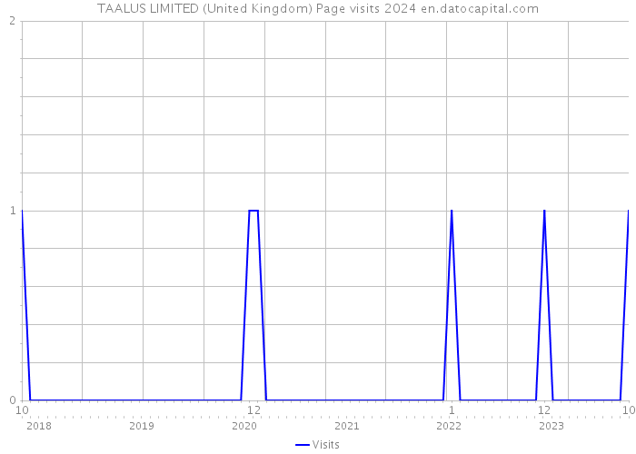 TAALUS LIMITED (United Kingdom) Page visits 2024 