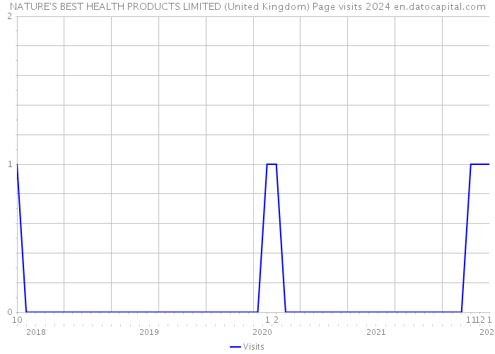 NATURE'S BEST HEALTH PRODUCTS LIMITED (United Kingdom) Page visits 2024 