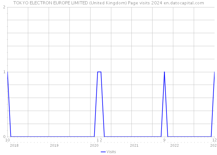 TOKYO ELECTRON EUROPE LIMITED (United Kingdom) Page visits 2024 