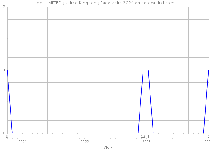 AAI LIMITED (United Kingdom) Page visits 2024 