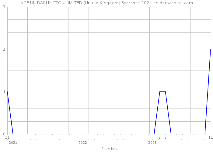 AGE UK DARLINGTON LIMITED (United Kingdom) Searches 2024 