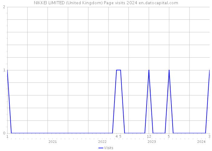 NIKKEI LIMITED (United Kingdom) Page visits 2024 