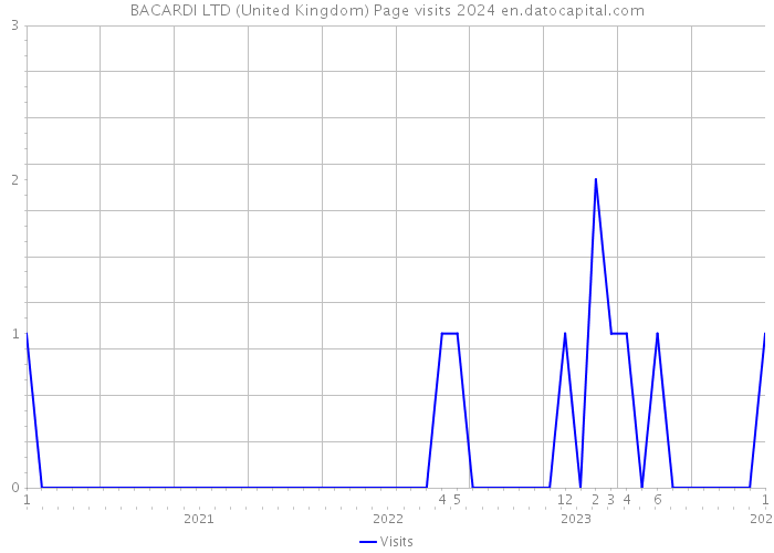 BACARDI LTD (United Kingdom) Page visits 2024 