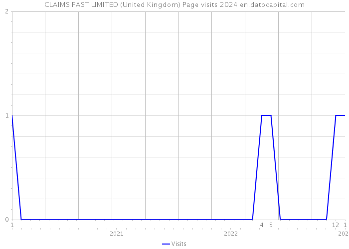 CLAIMS FAST LIMITED (United Kingdom) Page visits 2024 