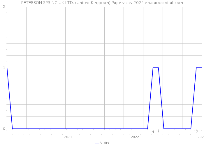 PETERSON SPRING UK LTD. (United Kingdom) Page visits 2024 