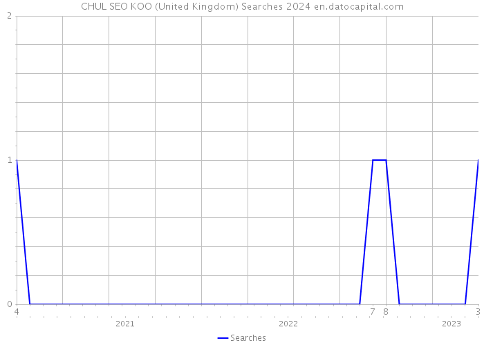 CHUL SEO KOO (United Kingdom) Searches 2024 