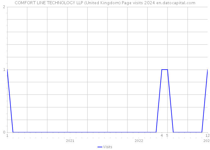 COMFORT LINE TECHNOLOGY LLP (United Kingdom) Page visits 2024 