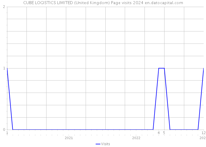 CUBE LOGISTICS LIMITED (United Kingdom) Page visits 2024 
