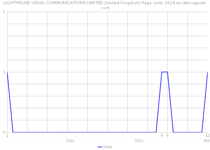 LIGHTHOUSE VISUAL COMMUNICATIONS LIMITED (United Kingdom) Page visits 2024 