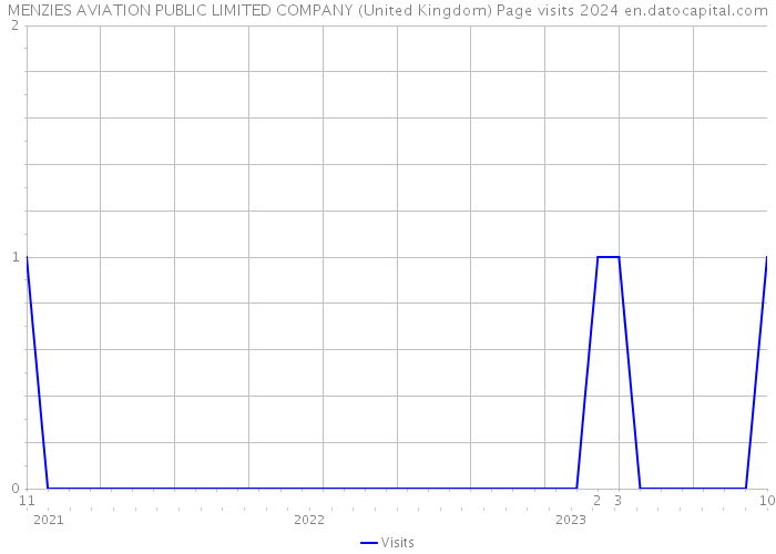 MENZIES AVIATION PUBLIC LIMITED COMPANY (United Kingdom) Page visits 2024 