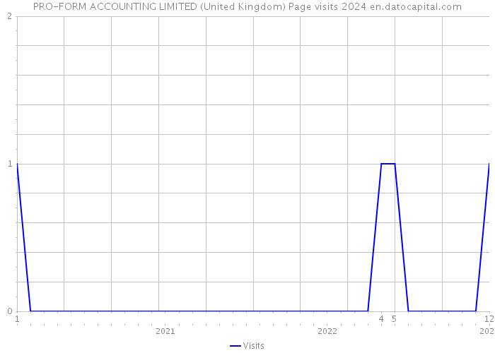PRO-FORM ACCOUNTING LIMITED (United Kingdom) Page visits 2024 