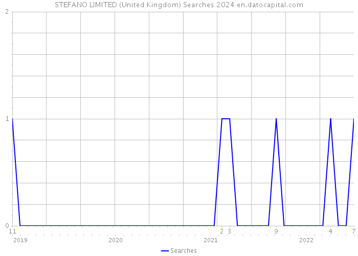STEFANO LIMITED (United Kingdom) Searches 2024 