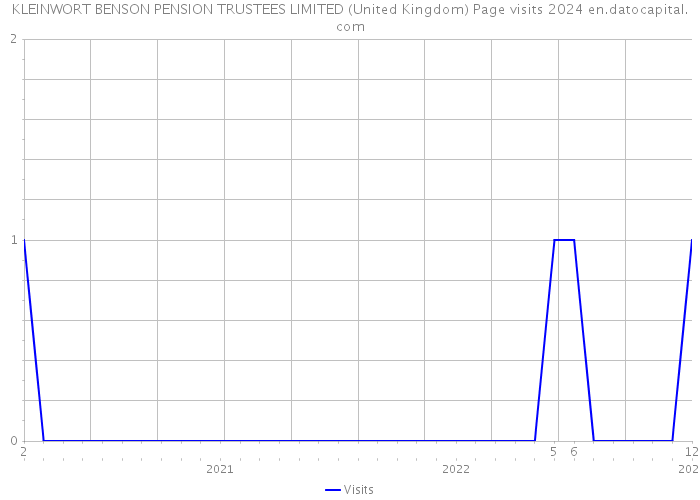 KLEINWORT BENSON PENSION TRUSTEES LIMITED (United Kingdom) Page visits 2024 