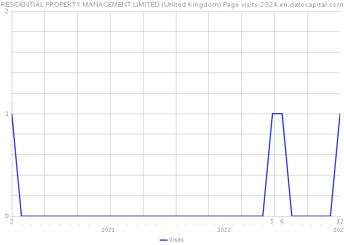 RESIDENTIAL PROPERTY MANAGEMENT LIMITED (United Kingdom) Page visits 2024 