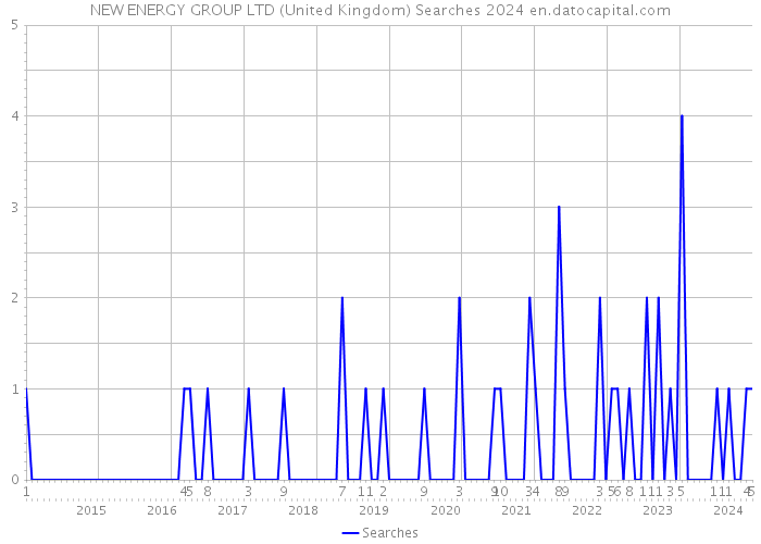 NEW ENERGY GROUP LTD (United Kingdom) Searches 2024 