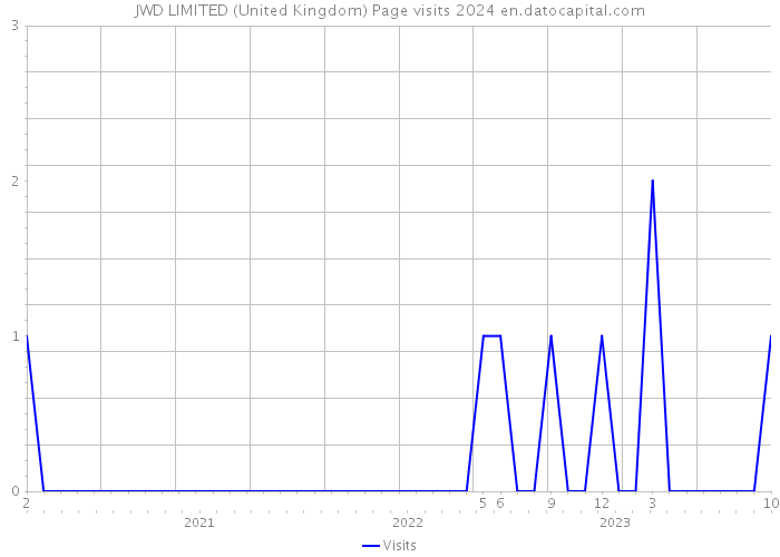 JWD LIMITED (United Kingdom) Page visits 2024 