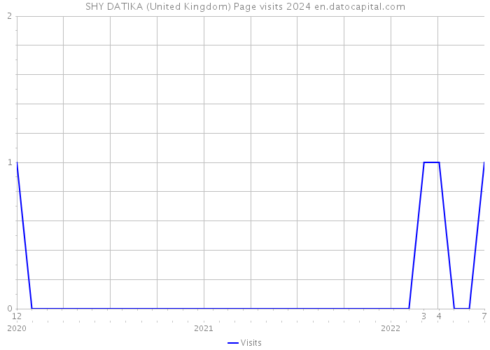 SHY DATIKA (United Kingdom) Page visits 2024 