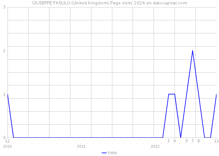GIUSEPPE FASULO (United Kingdom) Page visits 2024 
