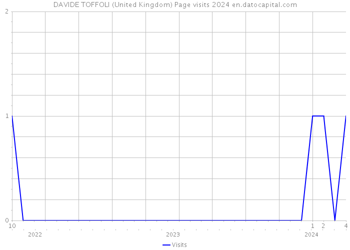 DAVIDE TOFFOLI (United Kingdom) Page visits 2024 